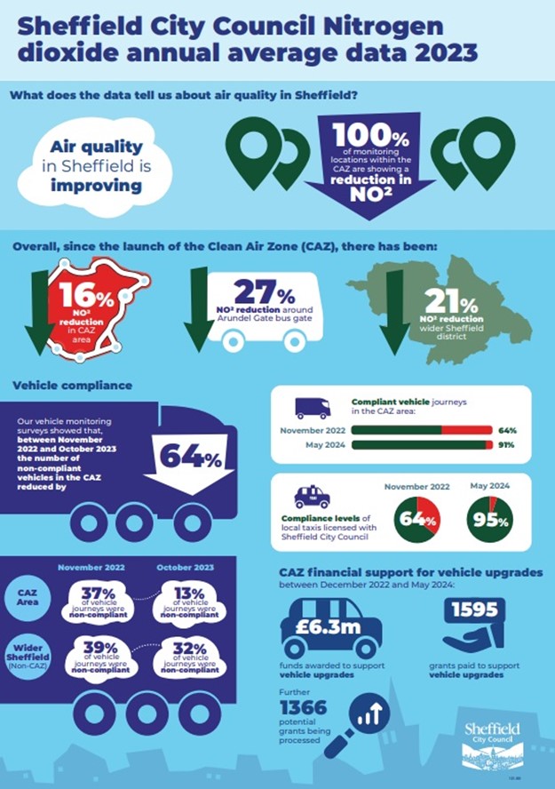 An infographic of Clean Air Zone data